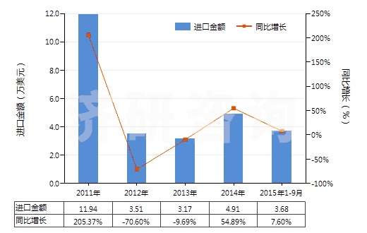 2011-2015年9月中國(guó)其他未曝光的非彩色感光紙及紙板(成卷的寬幅感光紙及紙板除外)(HS37039010)進(jìn)口總額及增速統(tǒng)計(jì) 2011-2015年9月中國(guó)其他未曝光的非彩色感光紙及紙板(成卷的寬幅感光紙及紙板除外)(HS37039010)進(jìn)口總額及增速統(tǒng)計(jì)